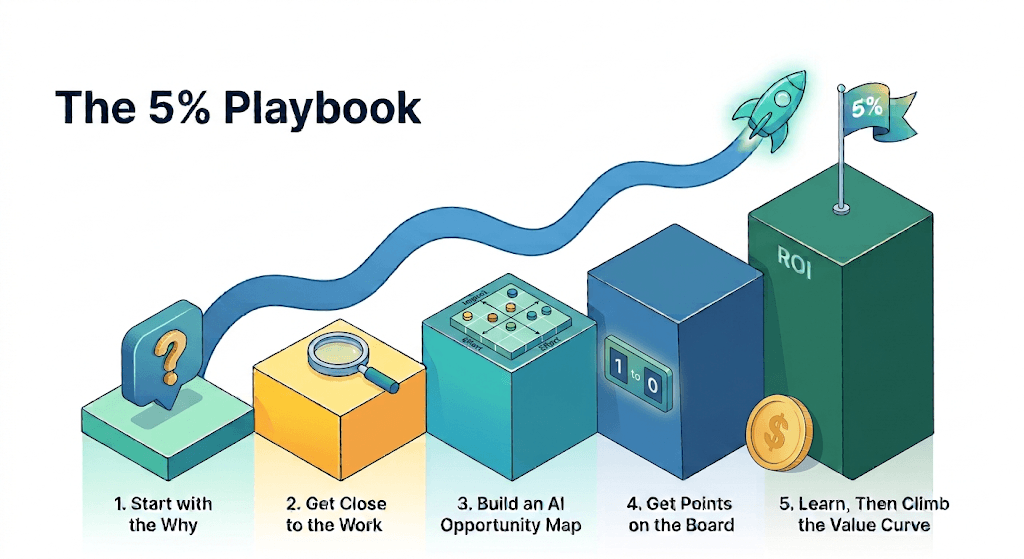 Abstract illustration of ascending steps leading to a flag, representing a disciplined AI playbook.